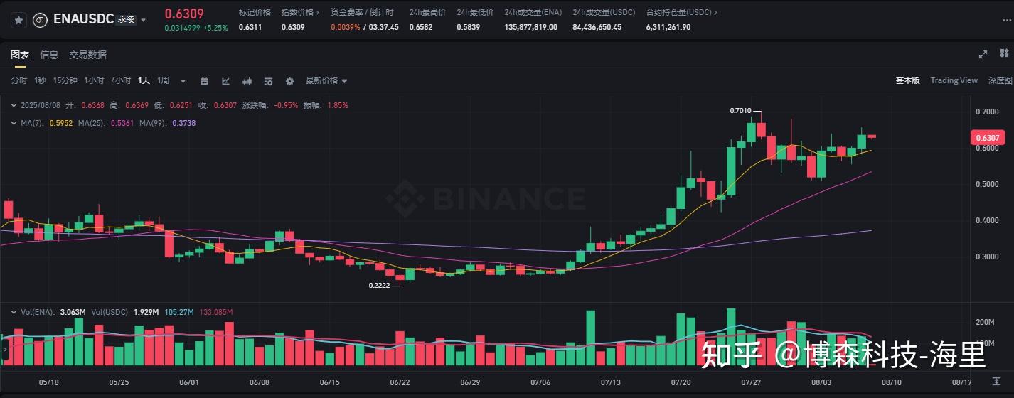 包含加密市场创下今年新高，上涨幅高达280%，还是否还能入手？的词条