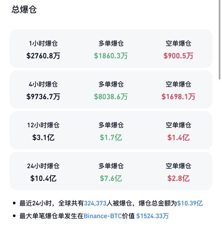 比特币突发安全漏洞，丢失金额高达SOL万美元