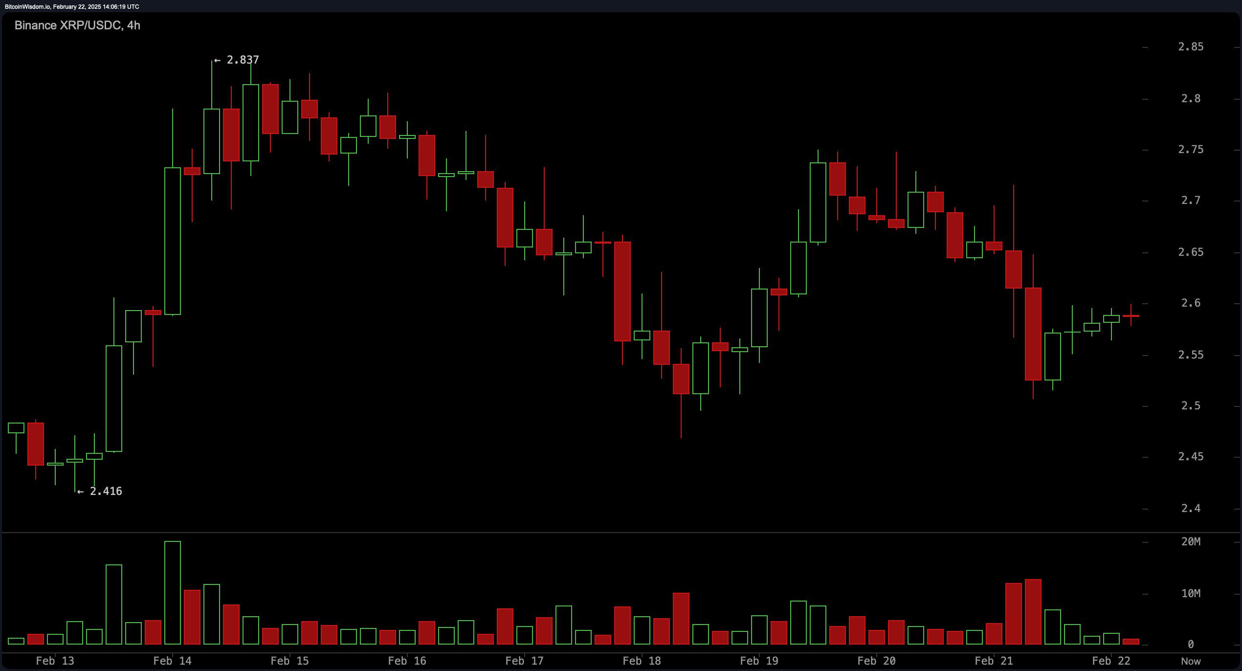 XRP攀升势惊人，一夜飙升351%，加密市场沸腾，震惊市场
